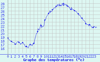 Courbe de tempratures pour Marignane (13)