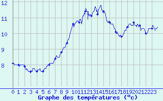 Courbe de tempratures pour Mont-Aigoual (30)