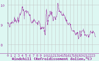 Courbe du refroidissement olien pour Pointe du Raz (29)