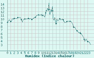 Courbe de l'humidex pour Nangis (77)