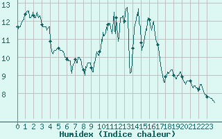 Courbe de l'humidex pour Mont-de-Marsan (40)
