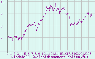 Courbe du refroidissement olien pour Lannion (22)