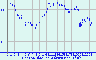 Courbe de tempratures pour Cap Gris-Nez (62)