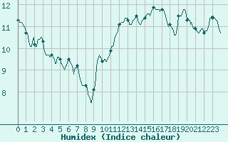 Courbe de l'humidex pour Ste (34)