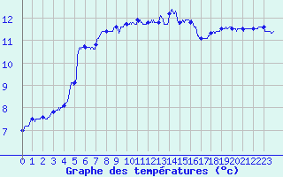 Courbe de tempratures pour Dunkerque (59)