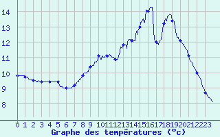 Courbe de tempratures pour Linthal (68)
