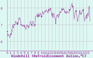 Courbe du refroidissement olien pour Le Havre - Octeville (76)