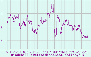 Courbe du refroidissement olien pour Bourges (18)