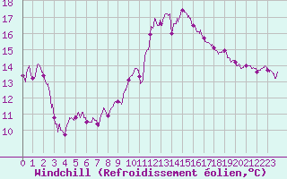 Courbe du refroidissement olien pour Toulon (83)
