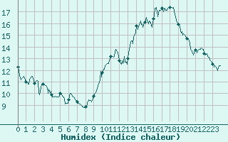 Courbe de l'humidex pour Blois (41)