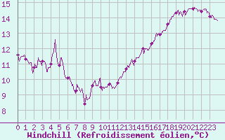 Courbe du refroidissement olien pour Quimper (29)