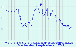 Courbe de tempratures pour Brest (29)