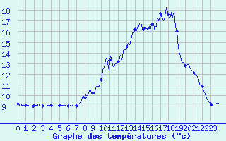 Courbe de tempratures pour Balan (01)