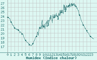 Courbe de l'humidex pour La Roche-sur-Yon (85)