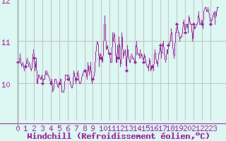 Courbe du refroidissement olien pour Cap de la Hague (50)