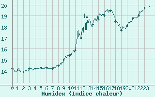 Courbe de l'humidex pour Charleville-Mzires (08)