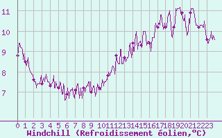 Courbe du refroidissement olien pour Angers-Beaucouz (49)