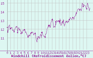 Courbe du refroidissement olien pour Le Talut - Belle-Ile (56)