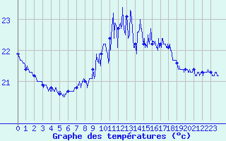 Courbe de tempratures pour Cap Corse (2B)