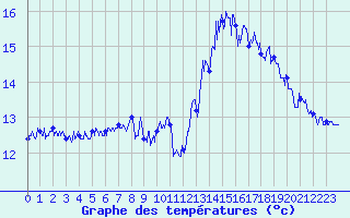 Courbe de tempratures pour Pointe du Raz (29)