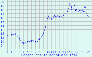 Courbe de tempratures pour Banca (64)