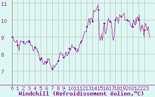 Courbe du refroidissement olien pour Poitiers (86)