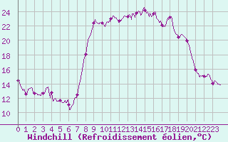 Courbe du refroidissement olien pour Cassis (13)