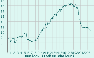 Courbe de l'humidex pour Saint-Nazaire (44)