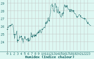 Courbe de l'humidex pour Cap de la Hve (76)