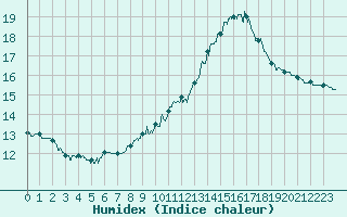 Courbe de l'humidex pour Nevers (58)