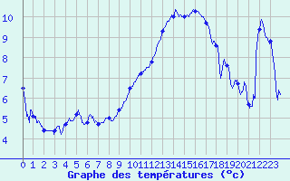 Courbe de tempratures pour Dole-Tavaux (39)