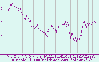 Courbe du refroidissement olien pour Saint-Quentin (02)