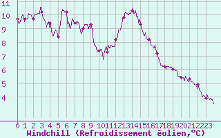 Courbe du refroidissement olien pour Ile d