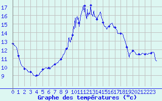 Courbe de tempratures pour Melun (77)