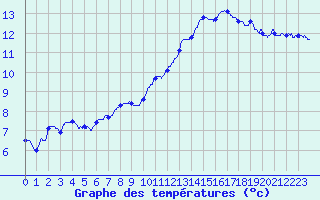 Courbe de tempratures pour Cognac (16)