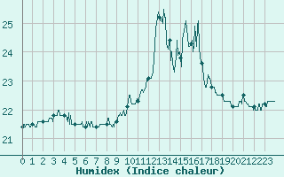Courbe de l'humidex pour Ile du Levant (83)