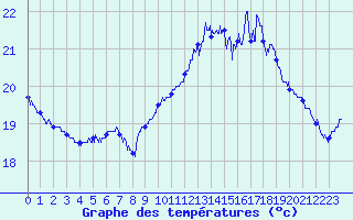 Courbe de tempratures pour Pointe de Chassiron (17)
