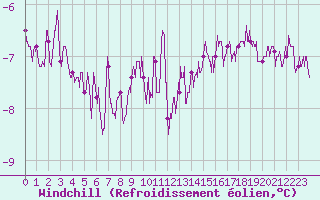 Courbe du refroidissement olien pour Roissy (95)