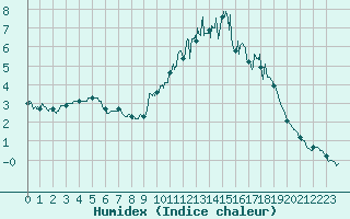 Courbe de l'humidex pour Mende - Chabrits (48)