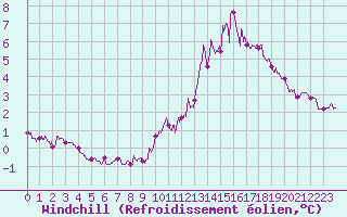 Courbe du refroidissement olien pour Blois (41)