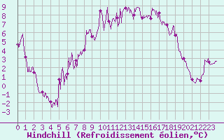 Courbe du refroidissement olien pour Bastia (2B)