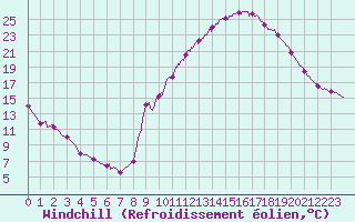 Courbe du refroidissement olien pour Auch (32)