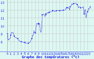 Courbe de tempratures pour Cazaux (33)
