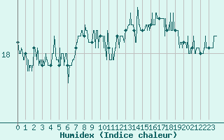 Courbe de l'humidex pour Ile du Levant (83)