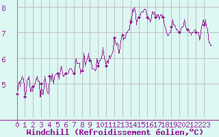 Courbe du refroidissement olien pour Saint-Brieuc (22)