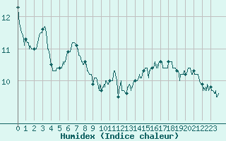 Courbe de l'humidex pour Boulogne (62)