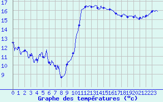 Courbe de tempratures pour Le Luc - Cannet des Maures (83)