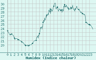 Courbe de l'humidex pour Orly (91)