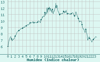 Courbe de l'humidex pour La Roche-sur-Yon (85)