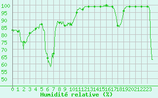 Courbe de l'humidit relative pour Mont-Aigoual (30)